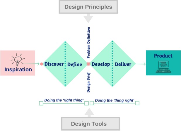Design your information product - design model