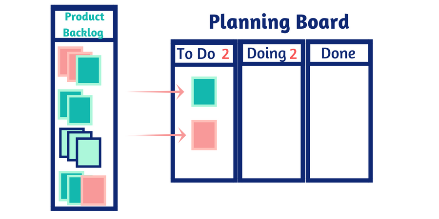 plan your information product - kanban planning board