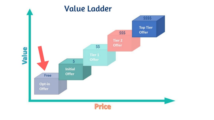 Opt-in Incentive Freebie and the Value Ladder