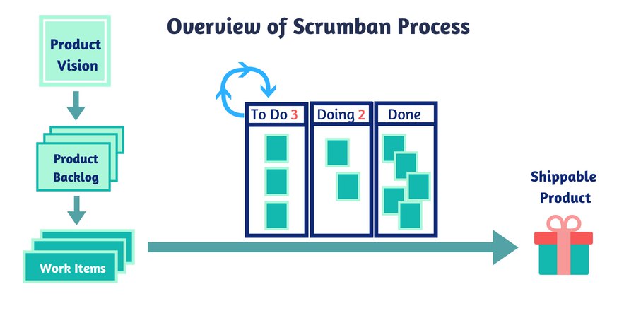 planning framework - Scrumban